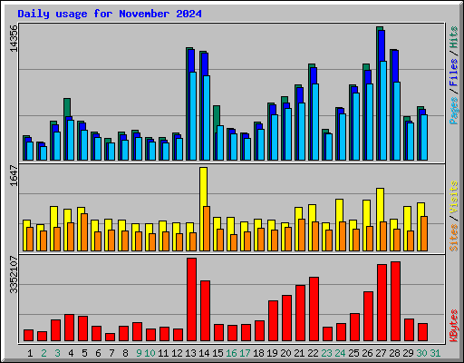 Daily usage for November 2024