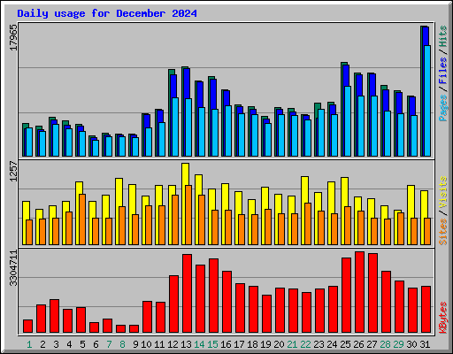 Usage Statistics for hydroweb.com - December 2024