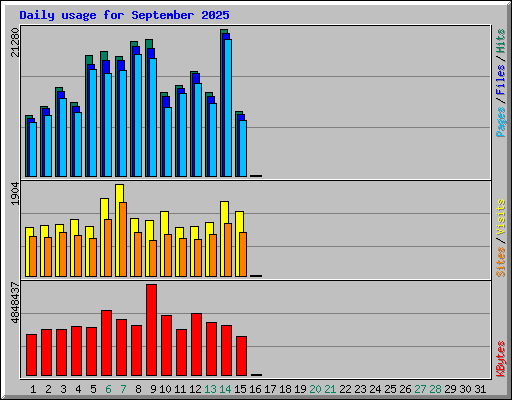 Daily usage for September 2025