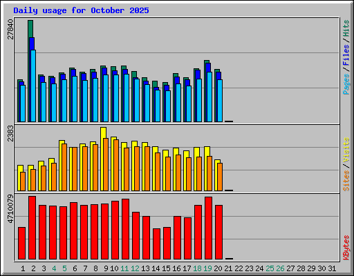Daily usage for October 2025