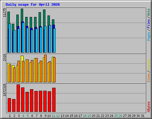 Daily usage for April 2026