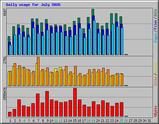 Daily usage for July 2026