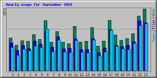 Hourly usage for September 2021