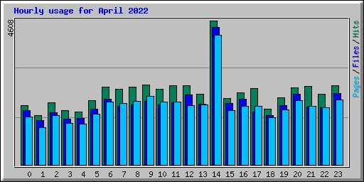 Hourly usage for April 2022