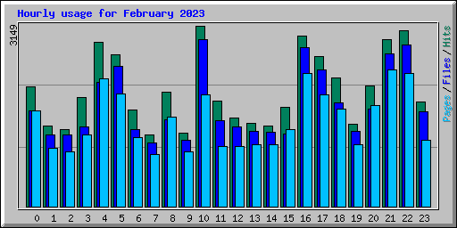 Hourly usage for February 2023