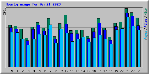 Hourly usage for April 2023