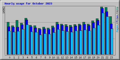 Hourly usage for October 2023