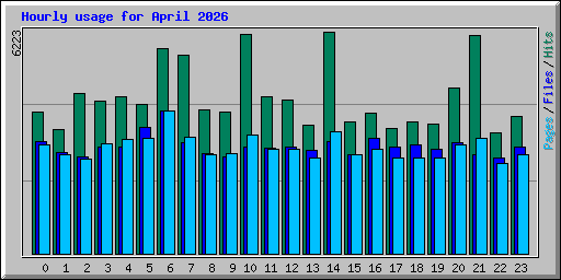 Hourly usage for April 2026